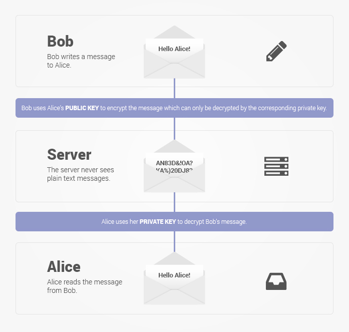encryptage-protonmail