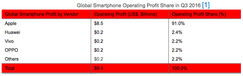 apple-profits-91-t3-2016