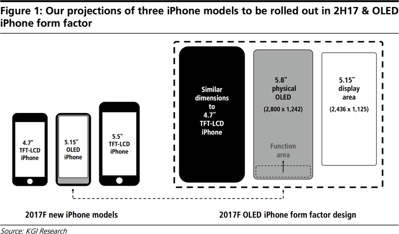 iPhone 8 un écran de 2436 x 1125 pixels