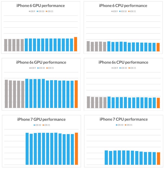 Selon une étude, les mises à jour d'iOS ne ralentissent pas les iPhone