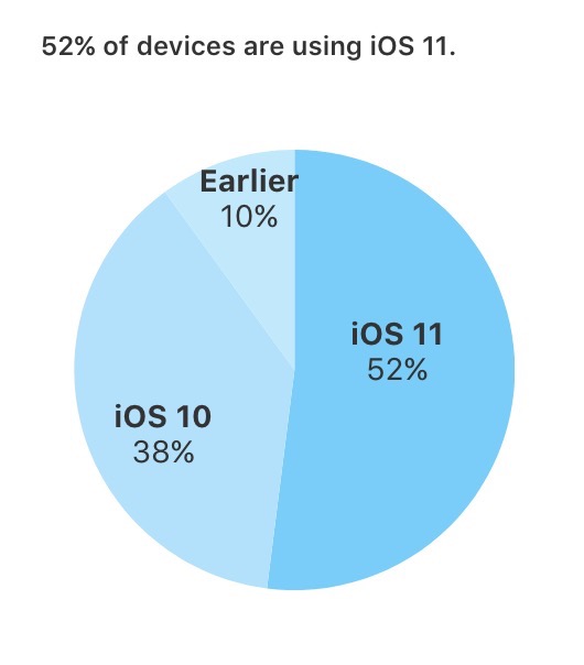 iOS 11 est installé sur 52% des iPhone, iPad et iPod touch