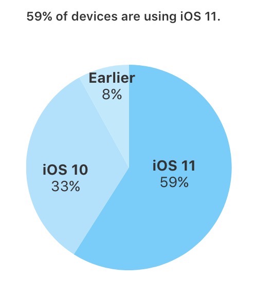 iOS 11 est installé sur 59% des appareils iOS