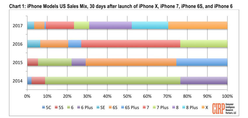 ventes d'iPhone 8
