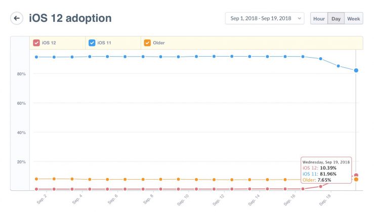 taux d'adoption d'iOS 12
