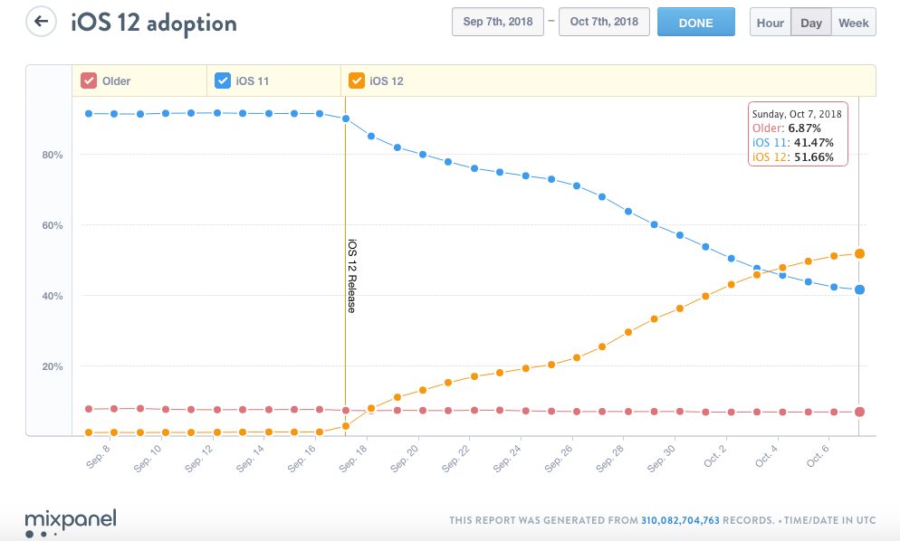 iOS 12 est installé sur la moitié des appareils iOS