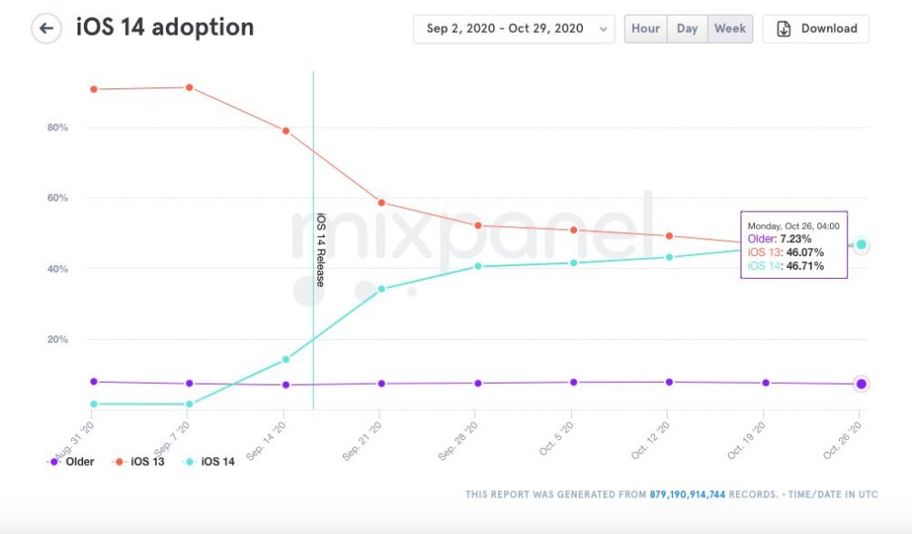 taux d'adoption d'iOS 14