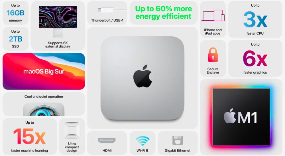 Mac mini avec puce M1
