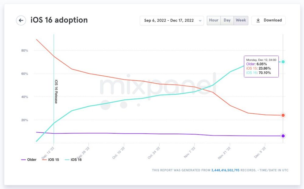 taux d'adoption iOS 16