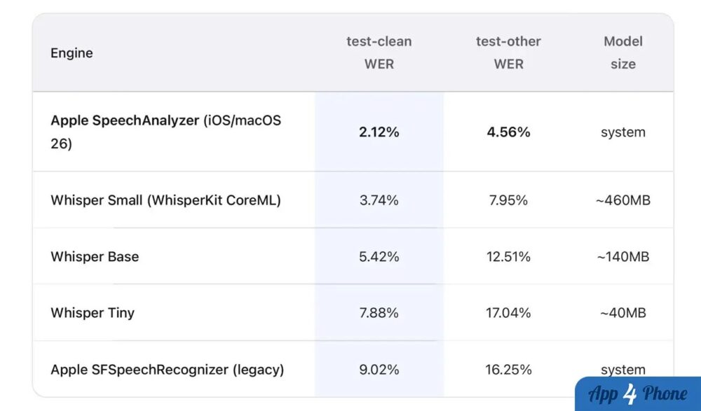 Tableau comparant les taux d’erreur des modèles de transcription
