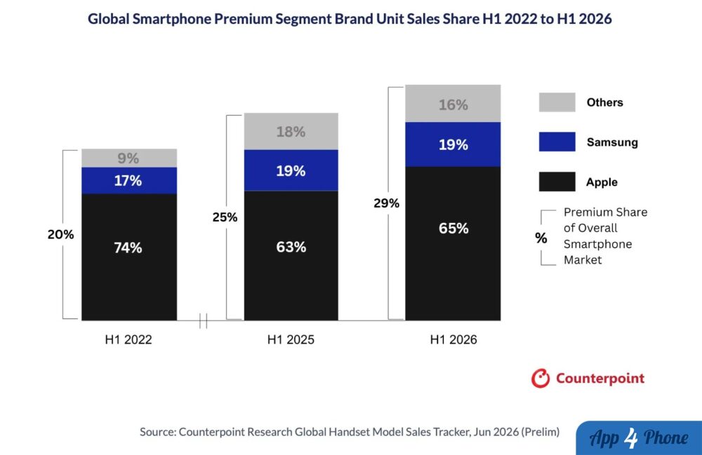 Graphique Counterpoint des parts du marché premium des smartphones