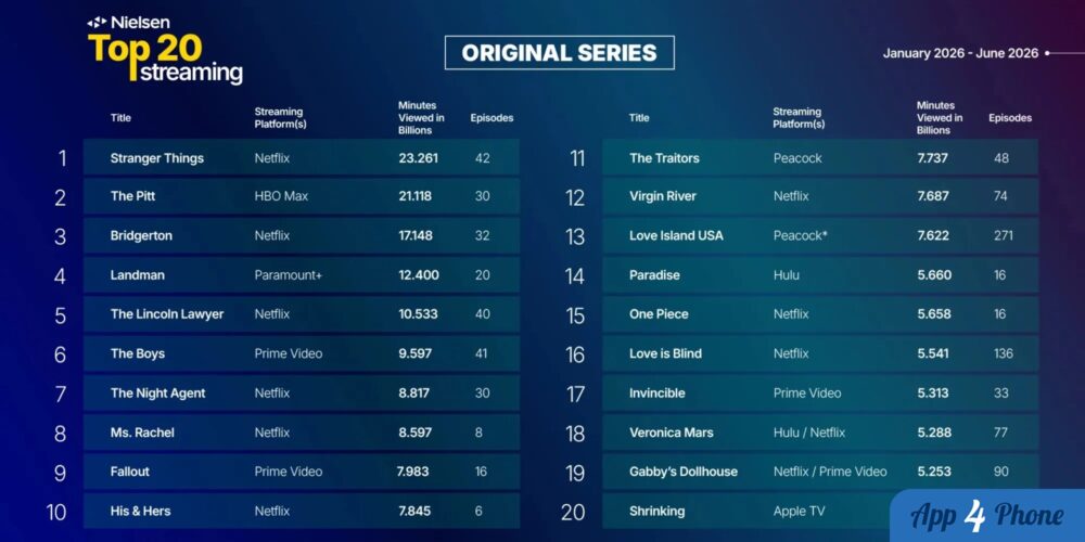 Classement Nielsen des séries originales en streaming, où Shrinking apparaît vingtième