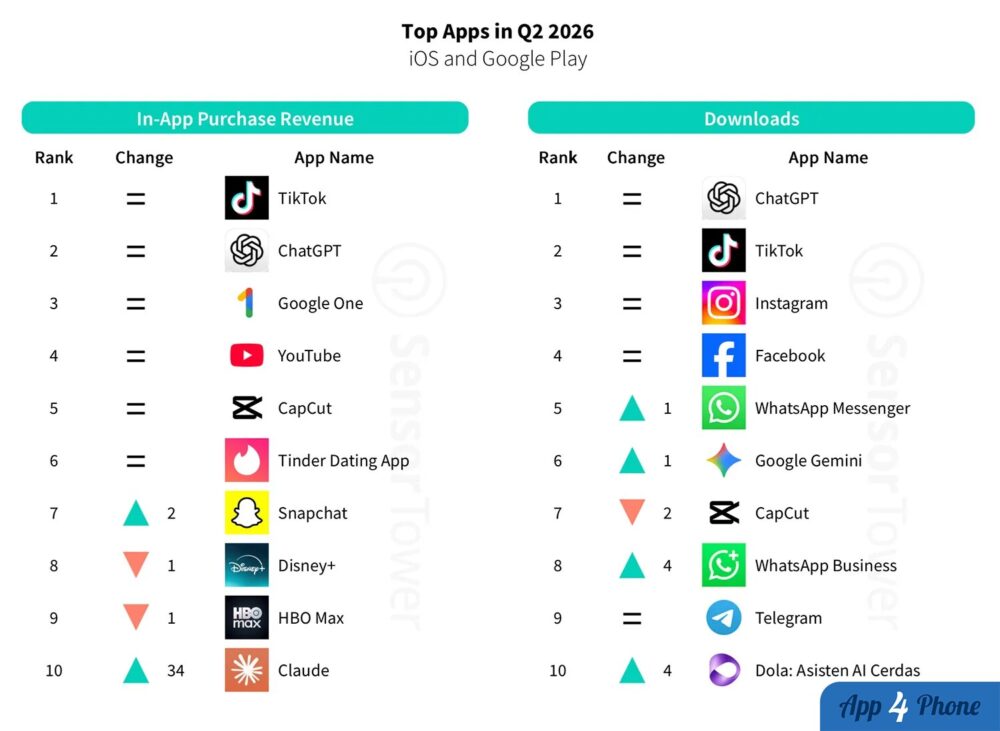 Classement des applications les plus téléchargées et rentables au T2 2026