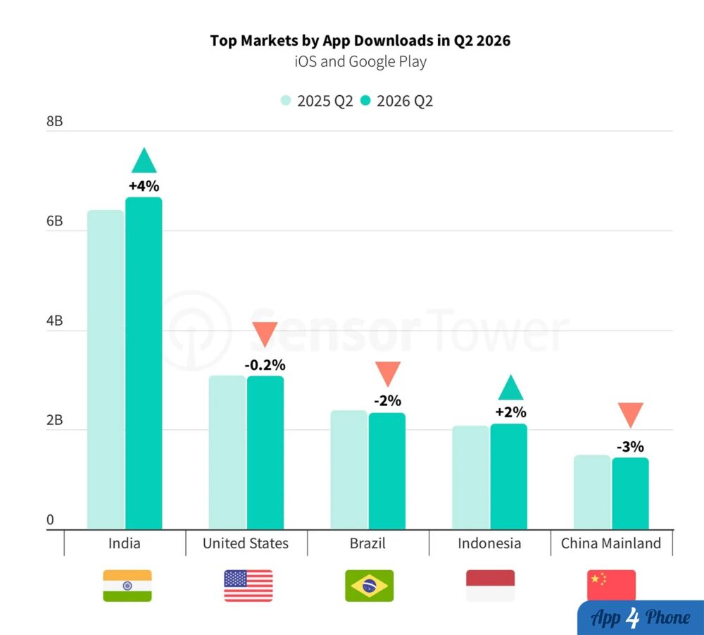 Graphique des principaux marchés mondiaux par téléchargements d’applications au T2 2026