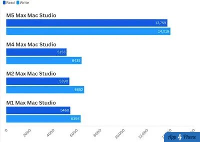 Graphique des vitesses de lecture et écriture des Mac Studio