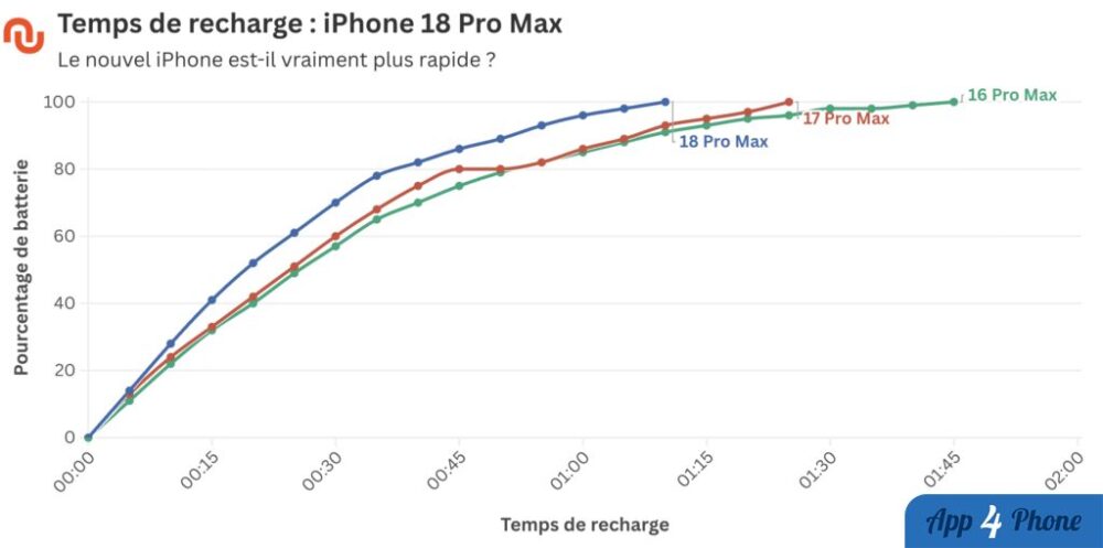 Courbe comparant les temps de recharge des iPhone 16, 17 et 18 Pro Max