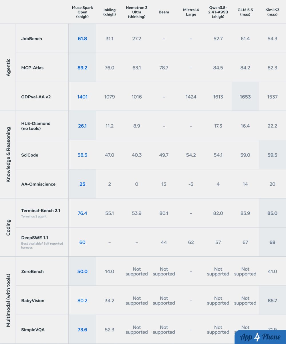 Tableau comparatif des performances de Muse Spark Open face à plusieurs modèles
