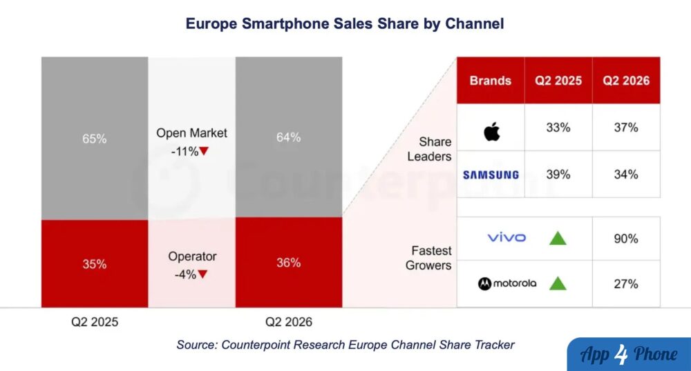 Graphique des ventes de smartphones en Europe par canal